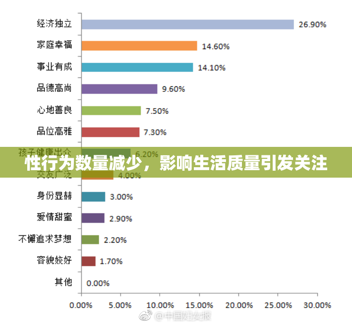 性行为数量减少，影响生活质量引发关注