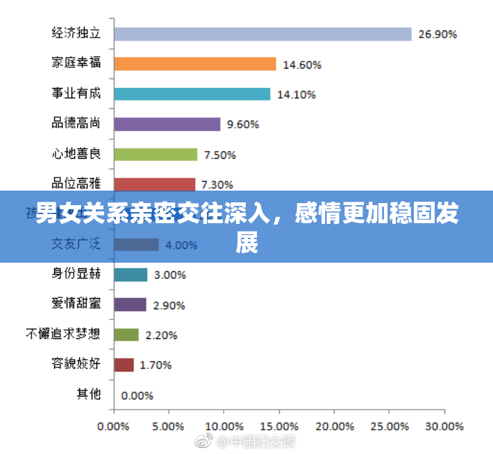 男女关系亲密交往深入，感情更加稳固发展
