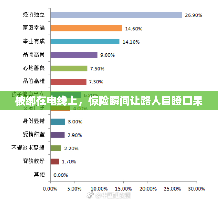 被绑在电线上，惊险瞬间让路人目瞪口呆