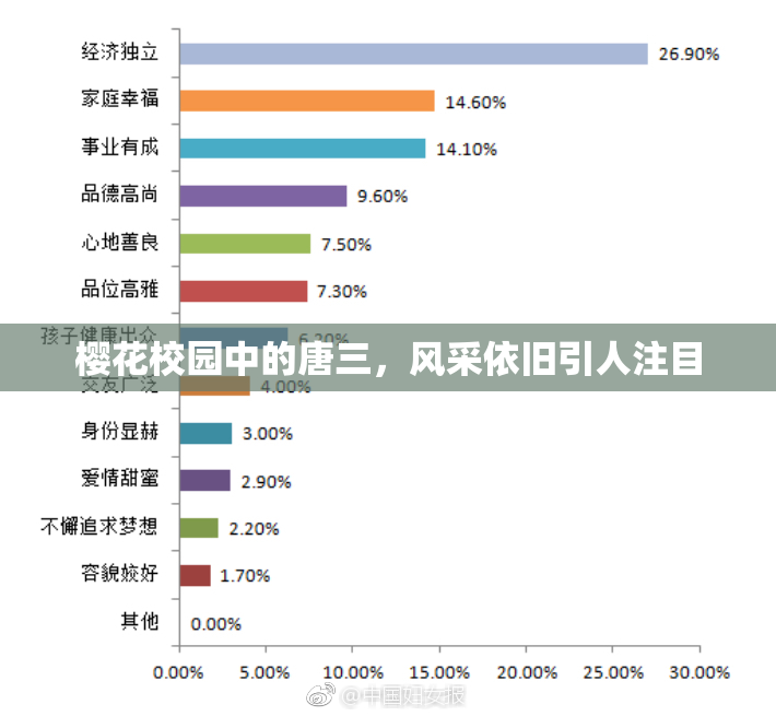 樱花校园中的唐三，风采依旧引人注目