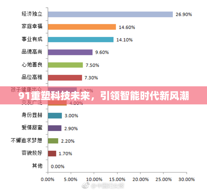 91重塑科技未来，引领智能时代新风潮
