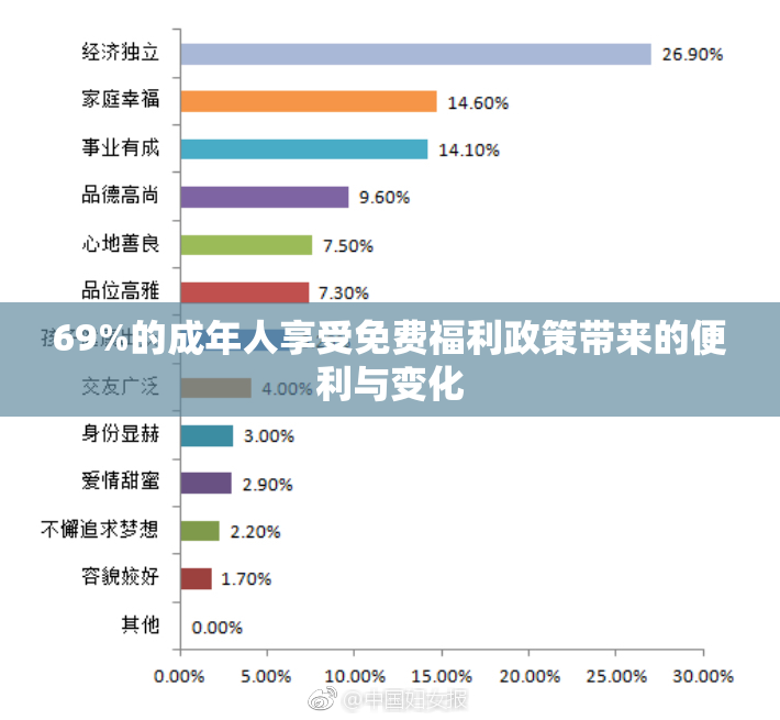 69%的成年人享受免费福利政策带来的便利与变化